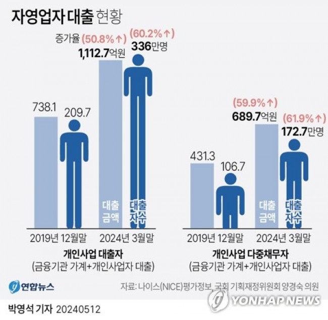 [그래픽] 자영업자 대출 현황