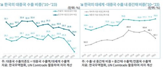 한국의 대중국 수출 비중 및 대세계·대중국 수출 내 중간재 비중