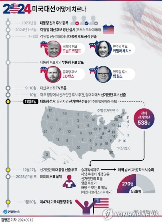 [그래픽] 2024 미국 대선 어떻게 치르나