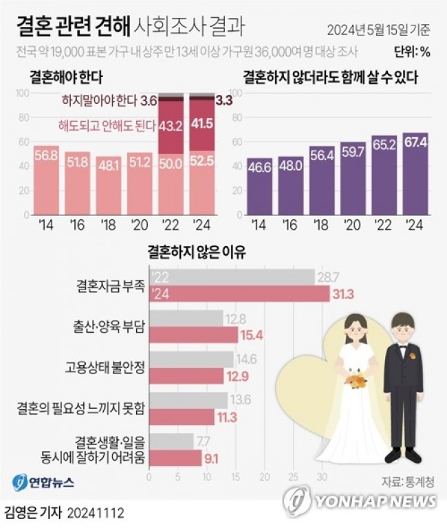 [그래픽] 결혼 관련 견해 사회조사 결과