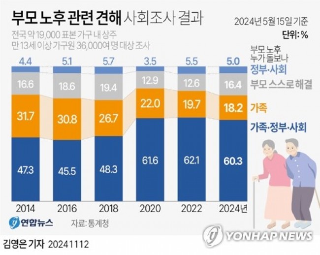 [그래픽] 부모 노후 관련 견해 사회조사 결과