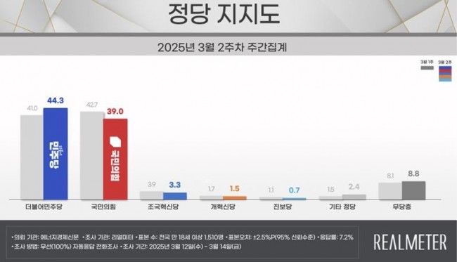 정당 지지도