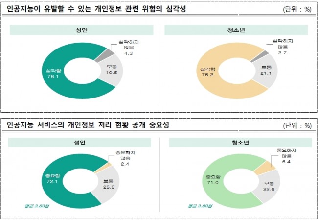 2024년 개인정보보호 및 활용조사