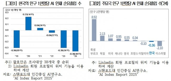 AI 인재 순유출입 통계