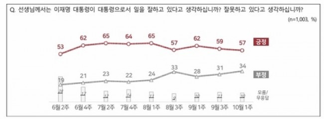 NBS 조사