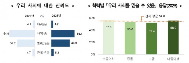 사회 신뢰도