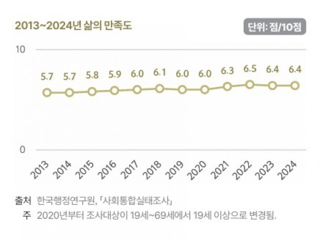 2013∼2024년 삶의 만족도