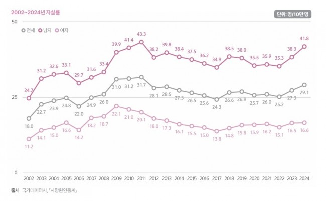 2002∼2024년 자살률