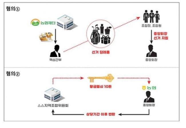 적발된 주요 사례