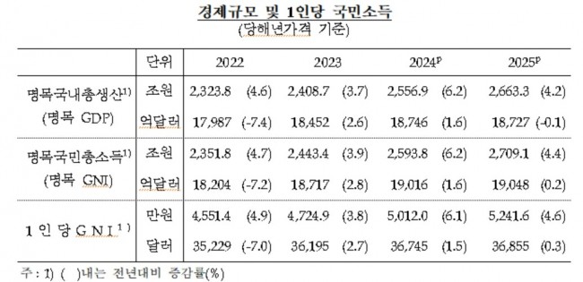 경제규모 및 1인당 국민소득 추이