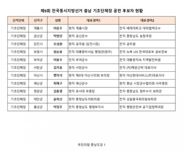 공천 확정된 후보들