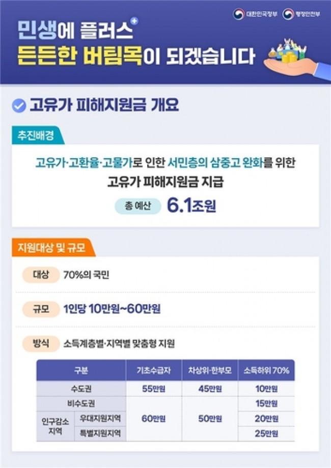 고유가 피해지원금 개요