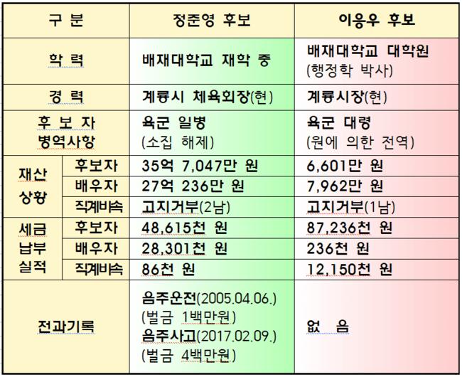 공보물에 나타난 계룡시장 후보자 정보공개 자료