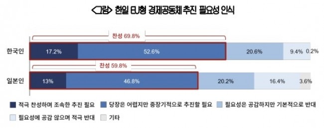 한일 EU형 경제공동체 추진 필요성 인식