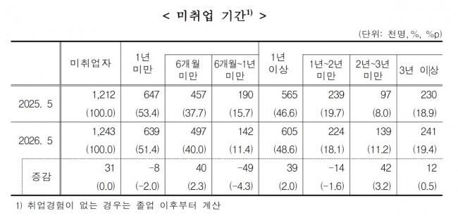 최종학교 졸업자 중 현재 미취업자의 미취업 기간